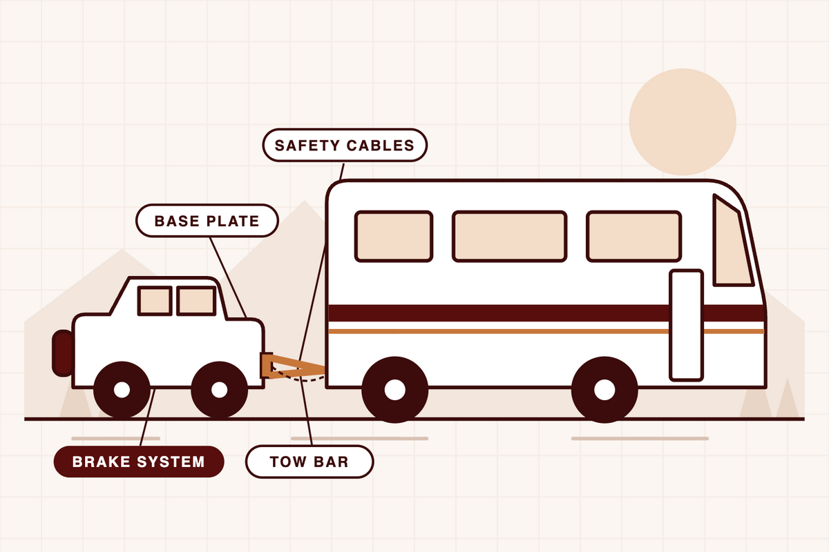 Motorhome flat towing a Jeep with base plate, tow bar, safety cables and braking system