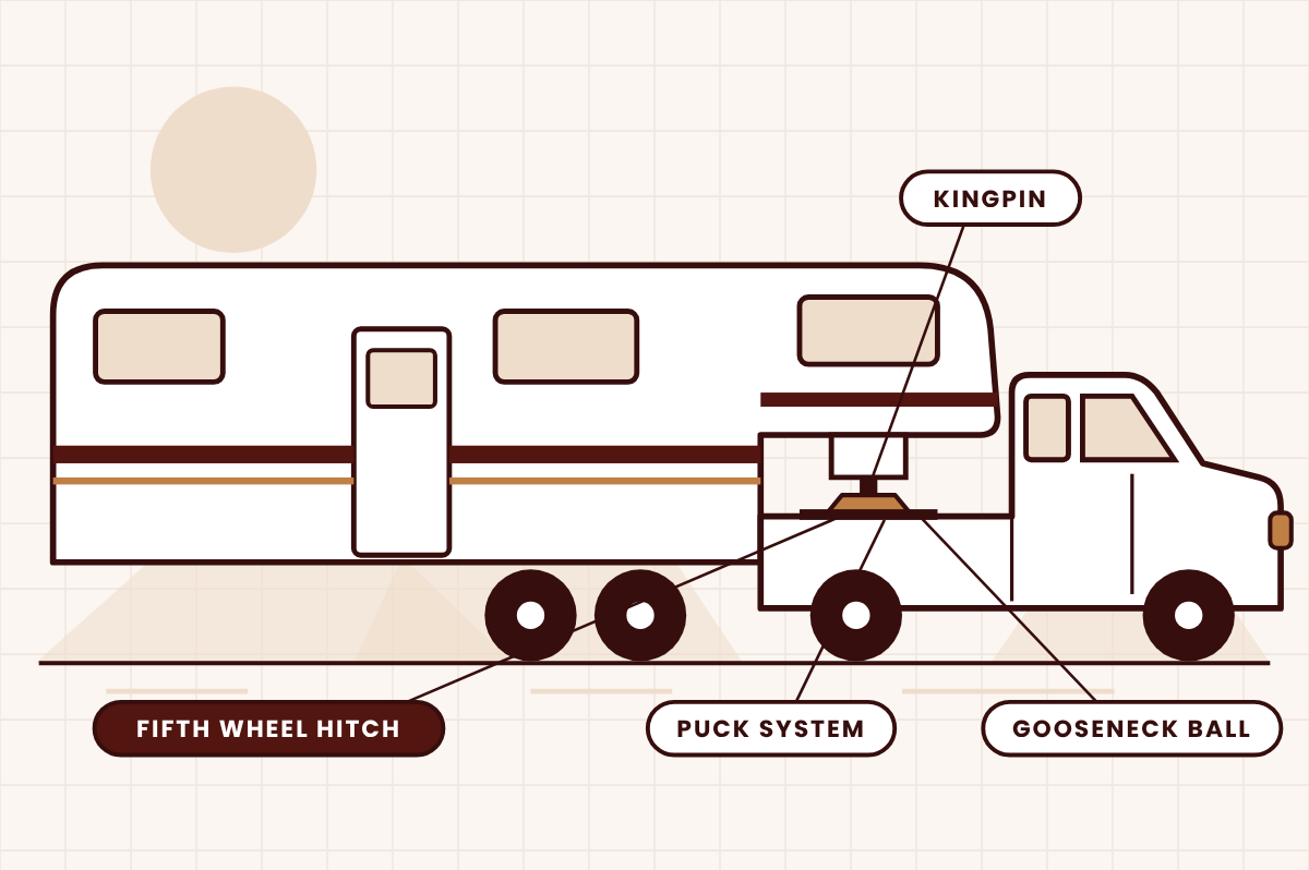 Pickup truck towing a fifth wheel trailer with in-bed fifth wheel hitch, kingpin, puck system and gooseneck ball