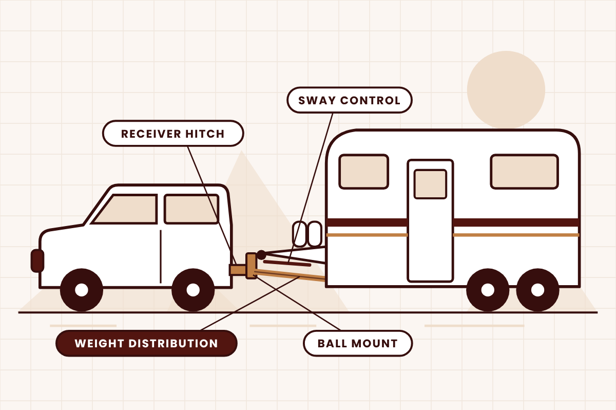 SUV towing a travel trailer with receiver hitch, ball mount, weight distribution and sway control
